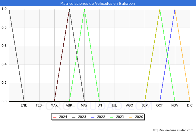 estadsticas de Vehiculos Matriculados en el Municipio de Bahabn hasta Abril del 2024.