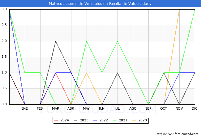 estadsticas de Vehiculos Matriculados en el Municipio de Becilla de Valderaduey hasta Abril del 2024.