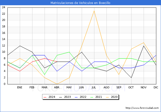 estadsticas de Vehiculos Matriculados en el Municipio de Boecillo hasta Abril del 2024.
