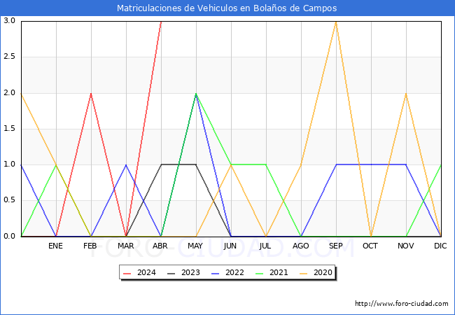 estadsticas de Vehiculos Matriculados en el Municipio de Bolaos de Campos hasta Abril del 2024.