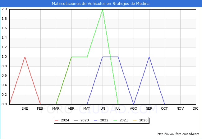 estadsticas de Vehiculos Matriculados en el Municipio de Brahojos de Medina hasta Abril del 2024.