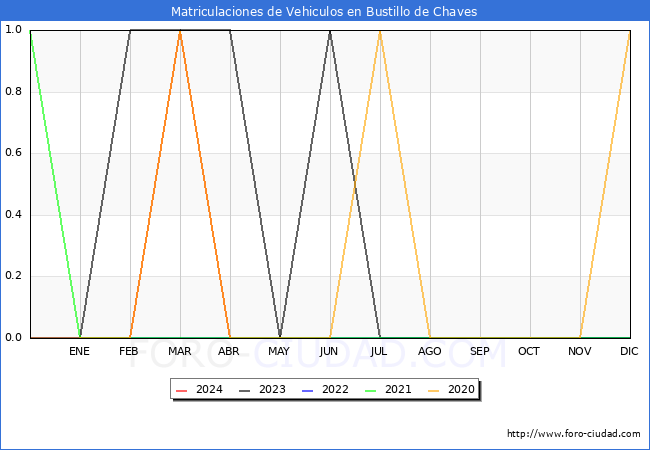 estadsticas de Vehiculos Matriculados en el Municipio de Bustillo de Chaves hasta Abril del 2024.
