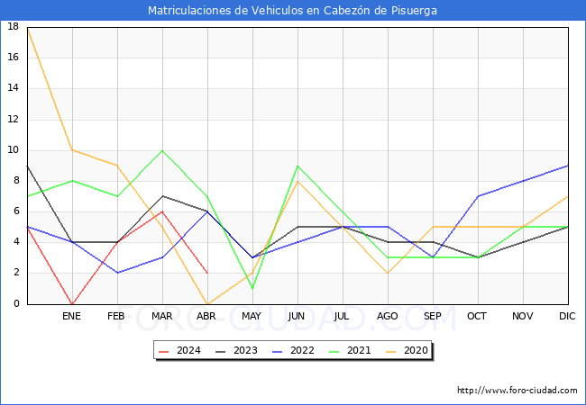 estadsticas de Vehiculos Matriculados en el Municipio de Cabezn de Pisuerga hasta Abril del 2024.