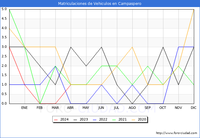 estadsticas de Vehiculos Matriculados en el Municipio de Campaspero hasta Abril del 2024.