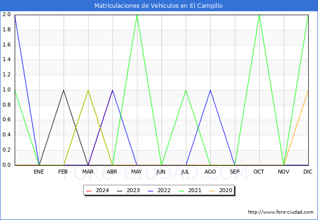 estadsticas de Vehiculos Matriculados en el Municipio de El Campillo hasta Abril del 2024.