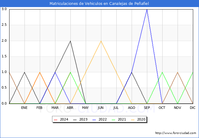 estadsticas de Vehiculos Matriculados en el Municipio de Canalejas de Peafiel hasta Abril del 2024.