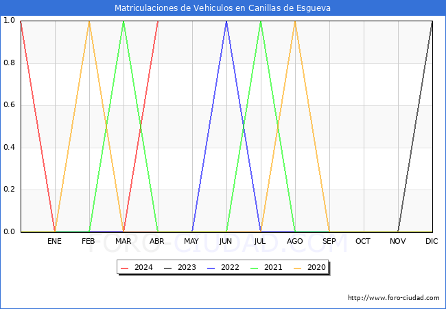 estadsticas de Vehiculos Matriculados en el Municipio de Canillas de Esgueva hasta Abril del 2024.
