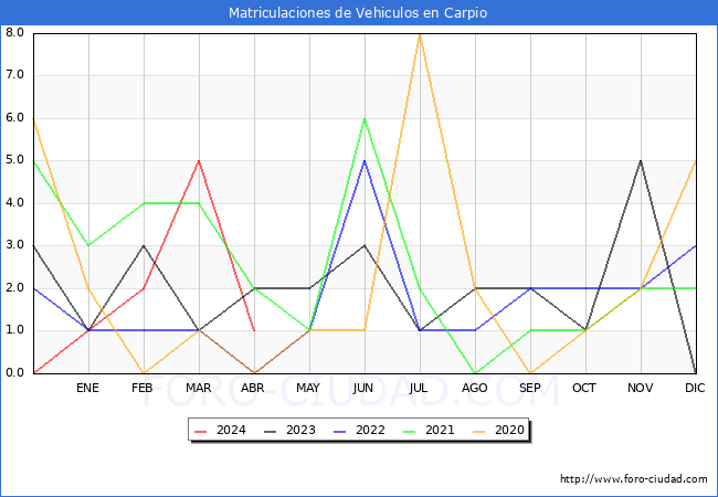estadsticas de Vehiculos Matriculados en el Municipio de Carpio hasta Abril del 2024.