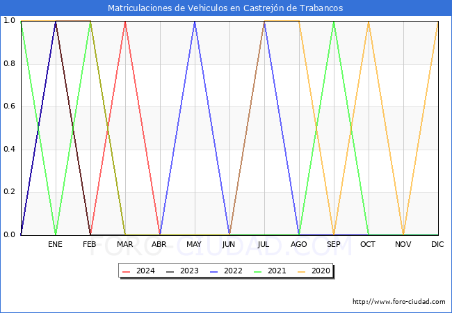 estadsticas de Vehiculos Matriculados en el Municipio de Castrejn de Trabancos hasta Abril del 2024.