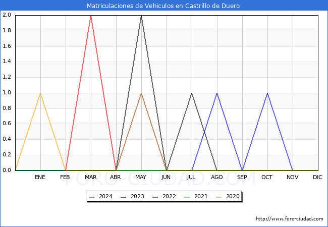 estadsticas de Vehiculos Matriculados en el Municipio de Castrillo de Duero hasta Abril del 2024.