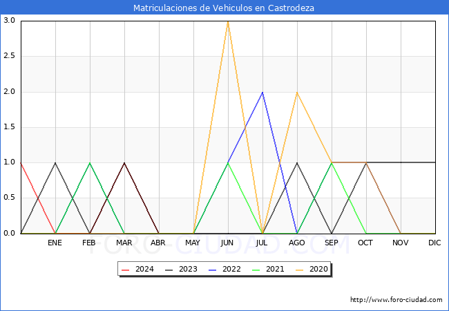 estadsticas de Vehiculos Matriculados en el Municipio de Castrodeza hasta Abril del 2024.