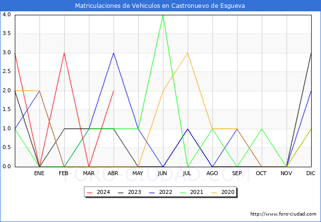 estadsticas de Vehiculos Matriculados en el Municipio de Castronuevo de Esgueva hasta Abril del 2024.