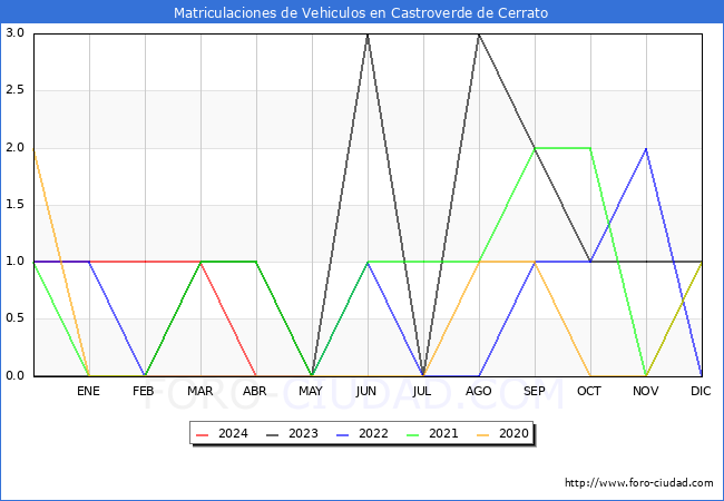 estadsticas de Vehiculos Matriculados en el Municipio de Castroverde de Cerrato hasta Abril del 2024.