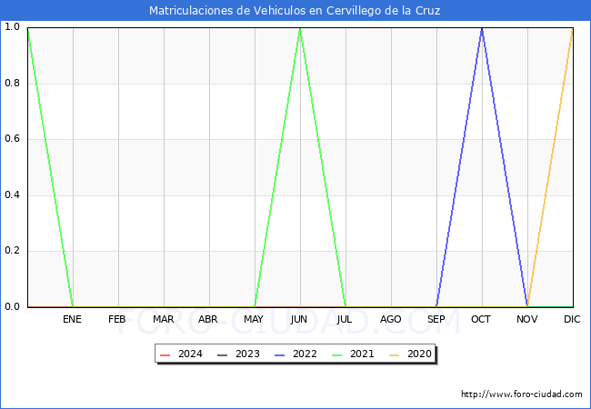 estadsticas de Vehiculos Matriculados en el Municipio de Cervillego de la Cruz hasta Abril del 2024.