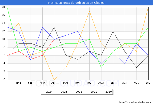 estadsticas de Vehiculos Matriculados en el Municipio de Cigales hasta Abril del 2024.