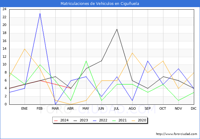 estadsticas de Vehiculos Matriculados en el Municipio de Ciguuela hasta Abril del 2024.