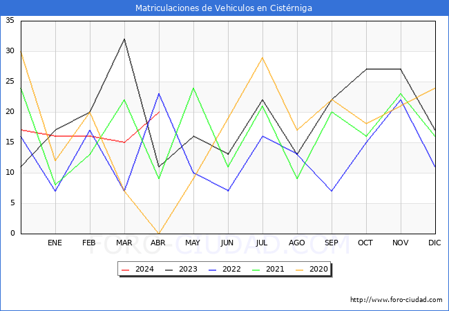 estadsticas de Vehiculos Matriculados en el Municipio de Cistrniga hasta Abril del 2024.