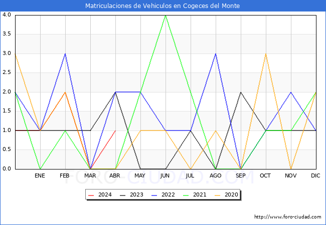estadsticas de Vehiculos Matriculados en el Municipio de Cogeces del Monte hasta Abril del 2024.