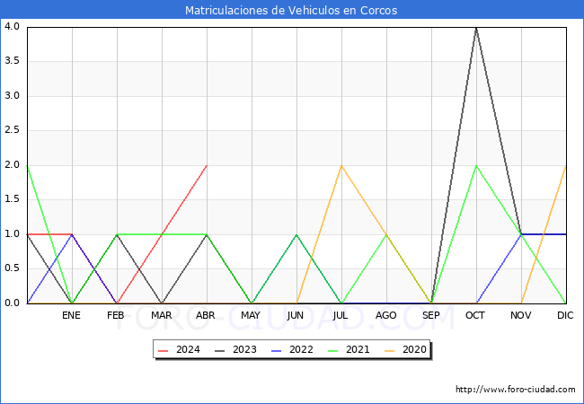 estadsticas de Vehiculos Matriculados en el Municipio de Corcos hasta Abril del 2024.