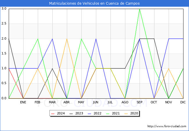estadsticas de Vehiculos Matriculados en el Municipio de Cuenca de Campos hasta Abril del 2024.