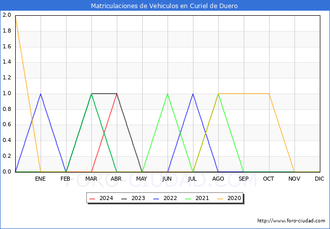 estadsticas de Vehiculos Matriculados en el Municipio de Curiel de Duero hasta Abril del 2024.