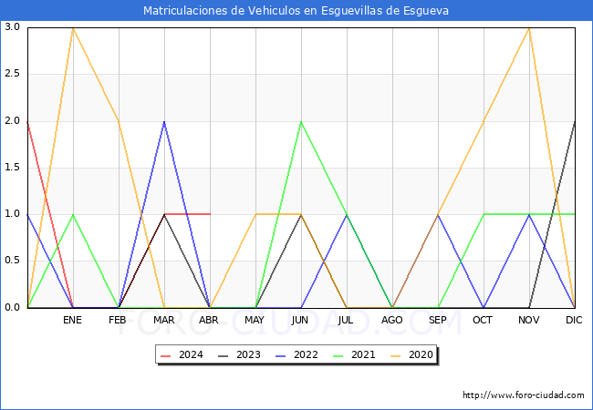 estadsticas de Vehiculos Matriculados en el Municipio de Esguevillas de Esgueva hasta Abril del 2024.