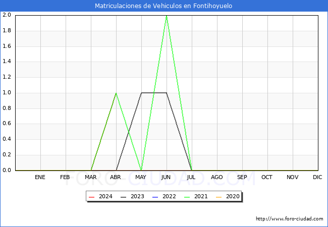 estadsticas de Vehiculos Matriculados en el Municipio de Fontihoyuelo hasta Abril del 2024.