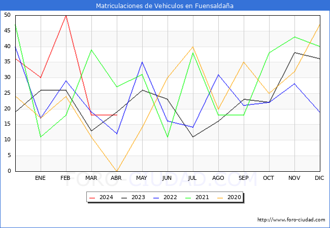 estadsticas de Vehiculos Matriculados en el Municipio de Fuensaldaa hasta Abril del 2024.