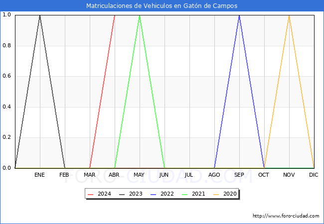 estadsticas de Vehiculos Matriculados en el Municipio de Gatn de Campos hasta Abril del 2024.