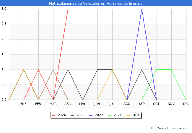 estadsticas de Vehiculos Matriculados en el Municipio de Hornillos de Eresma hasta Abril del 2024.