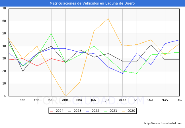 estadsticas de Vehiculos Matriculados en el Municipio de Laguna de Duero hasta Abril del 2024.