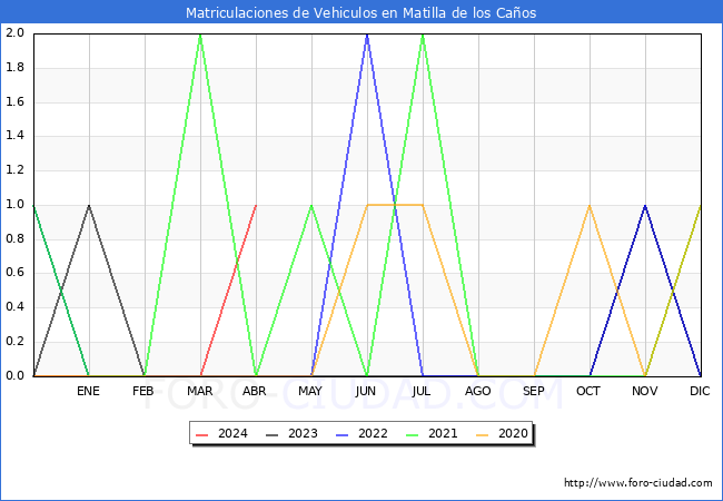 estadsticas de Vehiculos Matriculados en el Municipio de Matilla de los Caos hasta Abril del 2024.