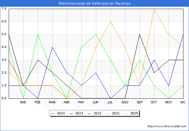 estadsticas de Vehiculos Matriculados en el Municipio de Mayorga hasta Abril del 2024.