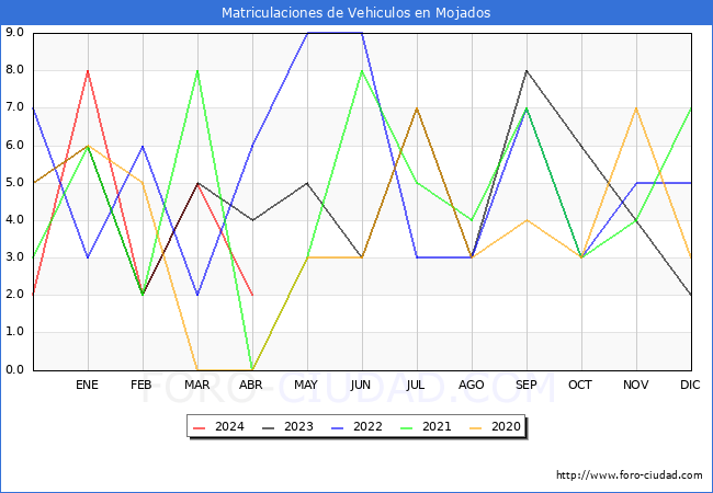 estadsticas de Vehiculos Matriculados en el Municipio de Mojados hasta Abril del 2024.