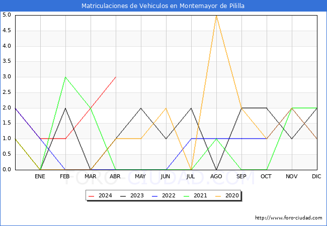 estadsticas de Vehiculos Matriculados en el Municipio de Montemayor de Pililla hasta Abril del 2024.