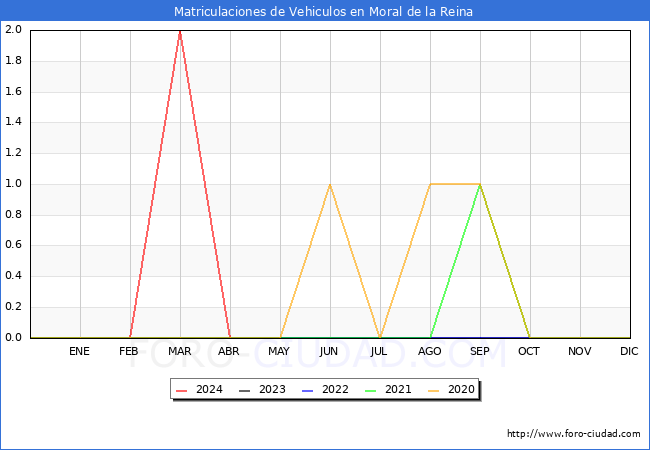 estadsticas de Vehiculos Matriculados en el Municipio de Moral de la Reina hasta Abril del 2024.