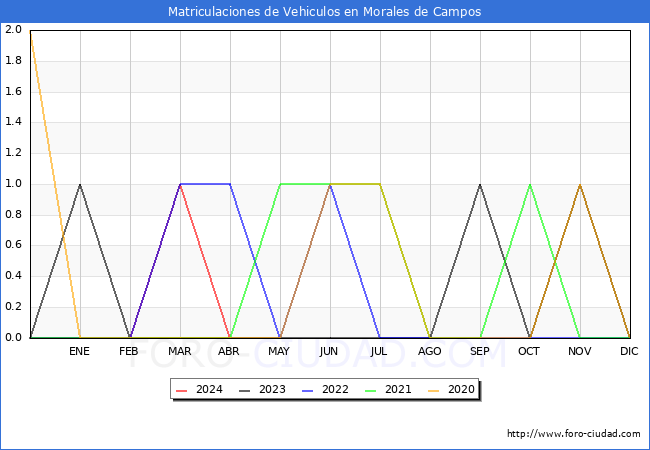 estadsticas de Vehiculos Matriculados en el Municipio de Morales de Campos hasta Abril del 2024.