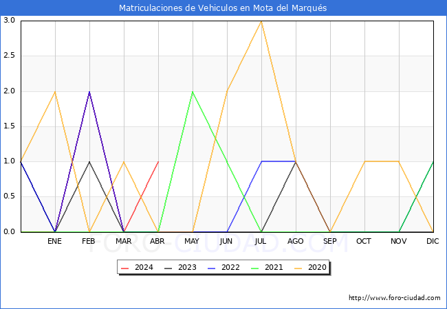 estadsticas de Vehiculos Matriculados en el Municipio de Mota del Marqus hasta Abril del 2024.