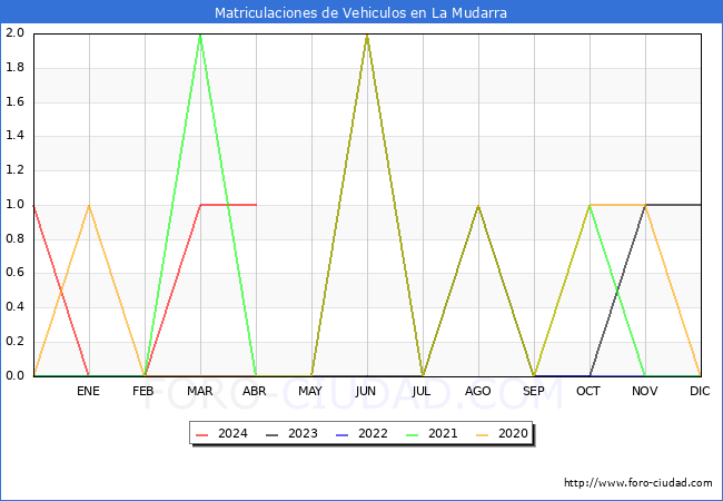 estadsticas de Vehiculos Matriculados en el Municipio de La Mudarra hasta Abril del 2024.