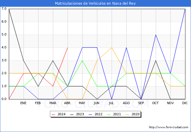 estadsticas de Vehiculos Matriculados en el Municipio de Nava del Rey hasta Abril del 2024.