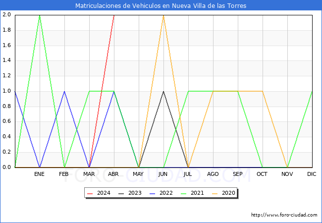 estadsticas de Vehiculos Matriculados en el Municipio de Nueva Villa de las Torres hasta Abril del 2024.