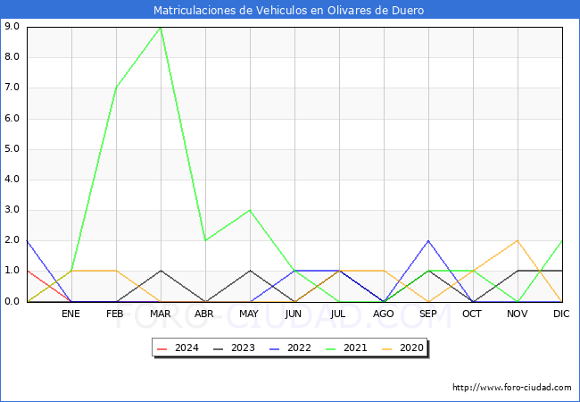 estadsticas de Vehiculos Matriculados en el Municipio de Olivares de Duero hasta Abril del 2024.