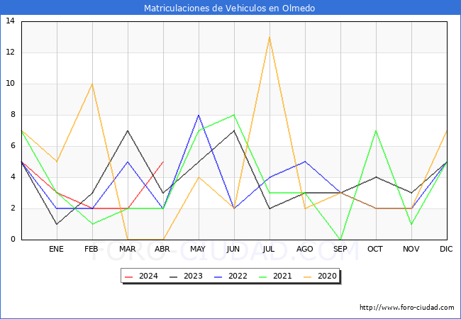 estadsticas de Vehiculos Matriculados en el Municipio de Olmedo hasta Abril del 2024.