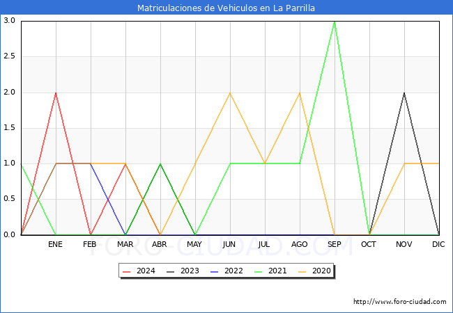 estadsticas de Vehiculos Matriculados en el Municipio de La Parrilla hasta Abril del 2024.