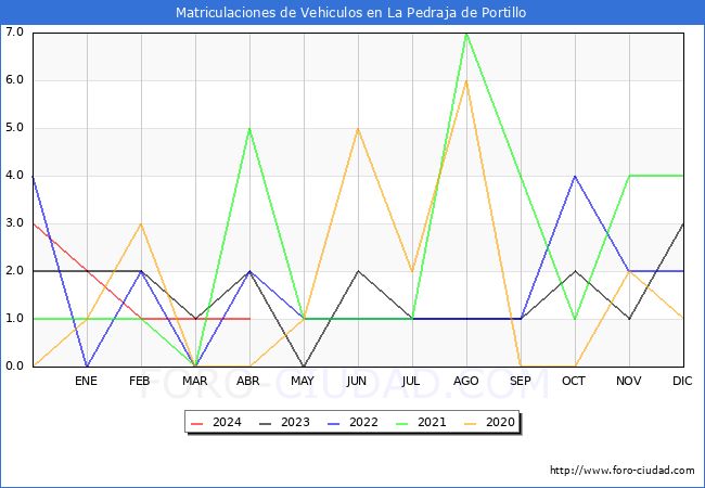estadsticas de Vehiculos Matriculados en el Municipio de La Pedraja de Portillo hasta Abril del 2024.