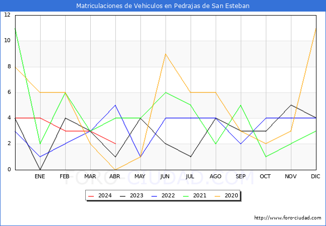 estadsticas de Vehiculos Matriculados en el Municipio de Pedrajas de San Esteban hasta Abril del 2024.