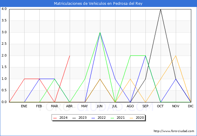 estadsticas de Vehiculos Matriculados en el Municipio de Pedrosa del Rey hasta Abril del 2024.