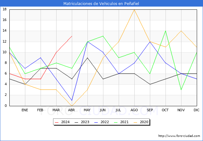 estadsticas de Vehiculos Matriculados en el Municipio de Peafiel hasta Abril del 2024.