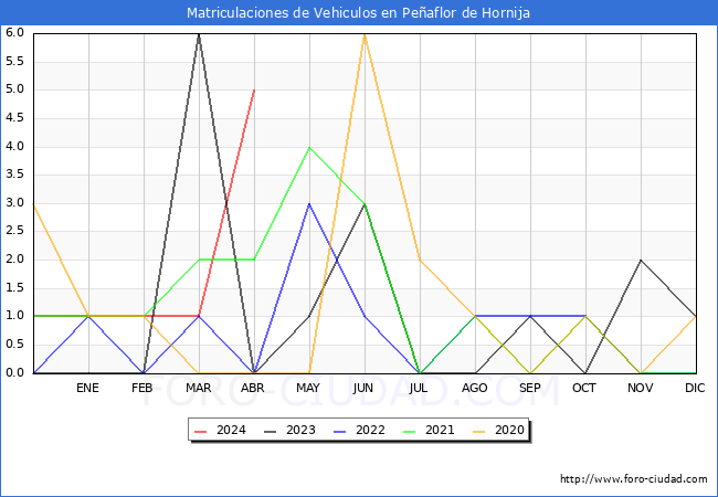 estadsticas de Vehiculos Matriculados en el Municipio de Peaflor de Hornija hasta Abril del 2024.
