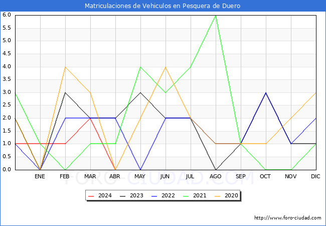 estadsticas de Vehiculos Matriculados en el Municipio de Pesquera de Duero hasta Abril del 2024.